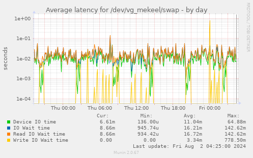 Average latency for /dev/vg_mekeel/swap