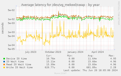 Average latency for /dev/vg_mekeel/swap