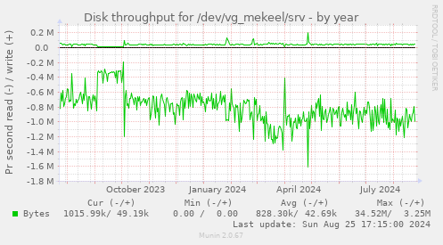 Disk throughput for /dev/vg_mekeel/srv