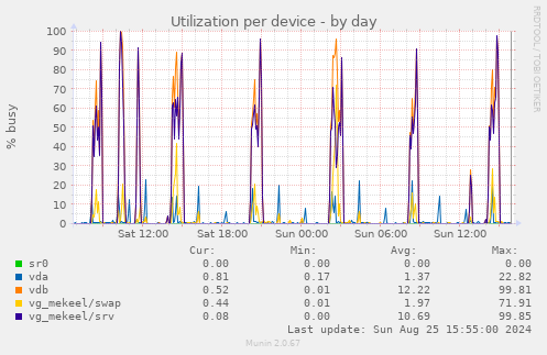 Utilization per device