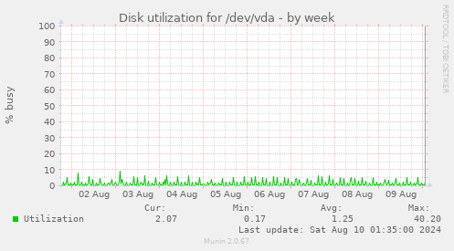 Disk utilization for /dev/vda