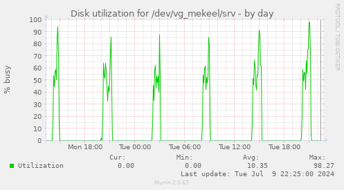 Disk utilization for /dev/vg_mekeel/srv