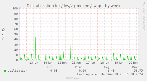 Disk utilization for /dev/vg_mekeel/swap