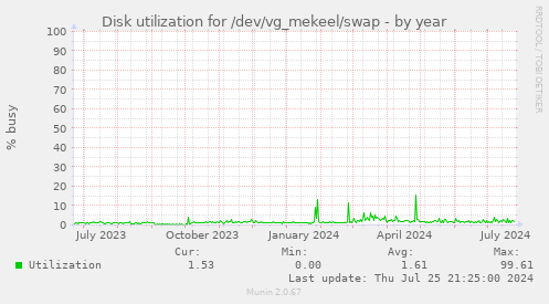 Disk utilization for /dev/vg_mekeel/swap