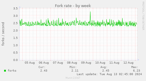 Fork rate