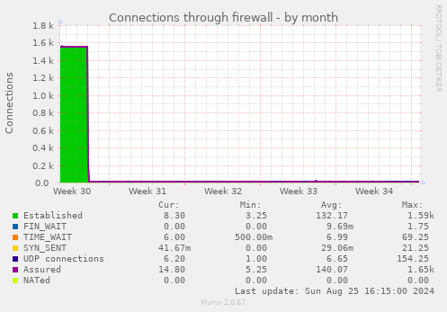 Connections through firewall