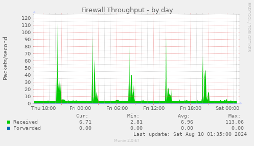 Firewall Throughput