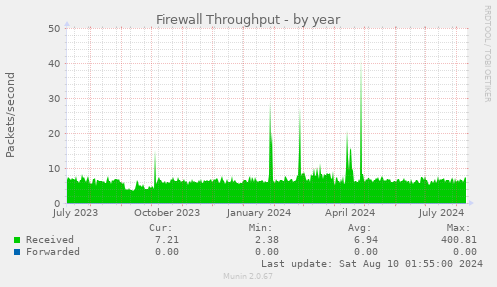 Firewall Throughput