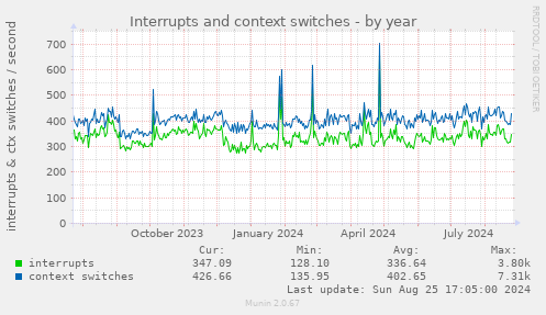 Interrupts and context switches