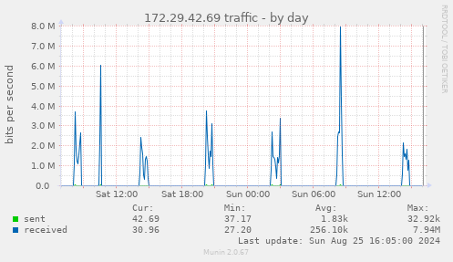 172.29.42.69 traffic