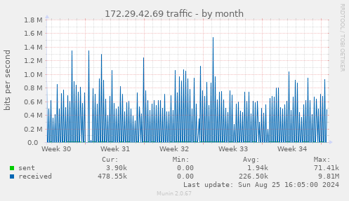 172.29.42.69 traffic