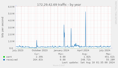 172.29.42.69 traffic