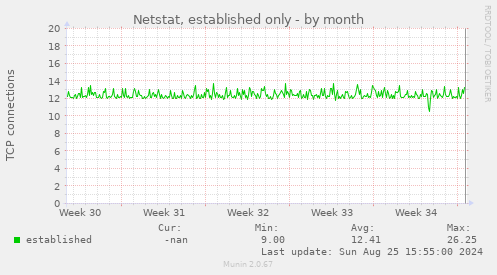 Netstat, established only