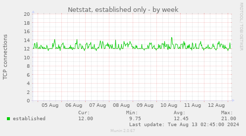 Netstat, established only