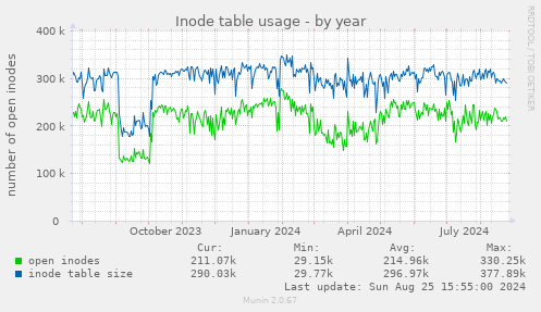 Inode table usage