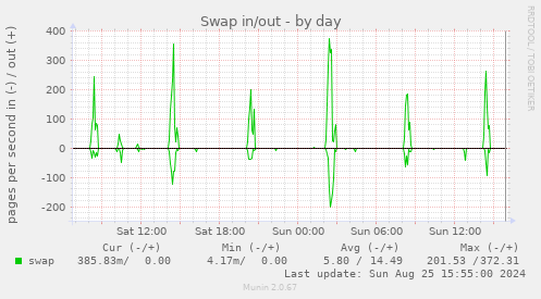 Swap in/out