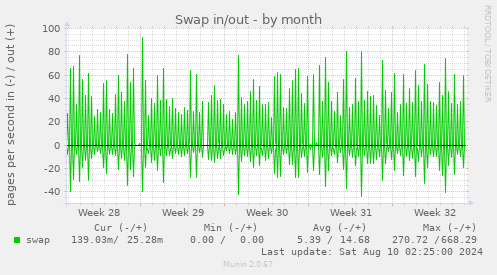 Swap in/out