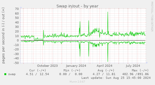 Swap in/out