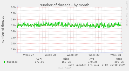 Number of threads