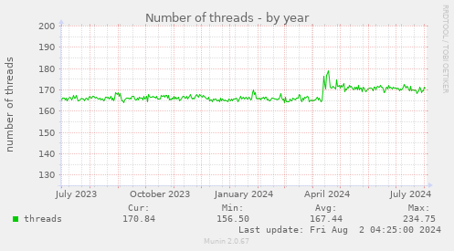 Number of threads