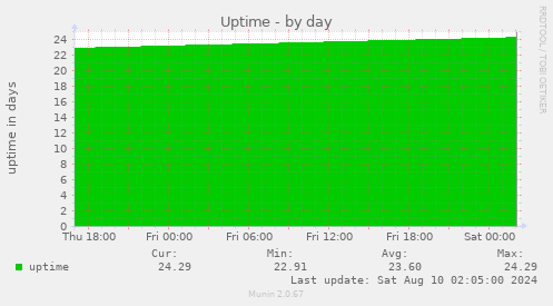 Uptime