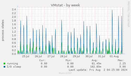 VMstat