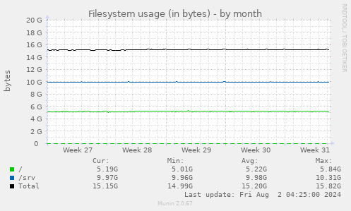 Filesystem usage (in bytes)