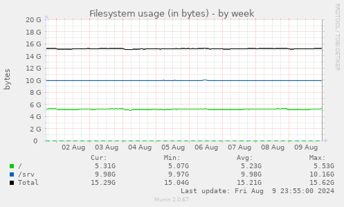 Filesystem usage (in bytes)