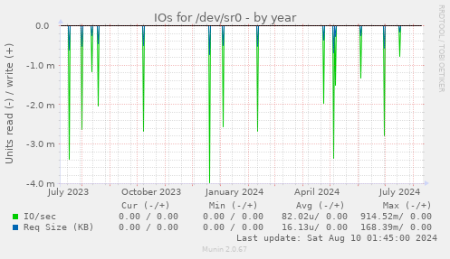 IOs for /dev/sr0