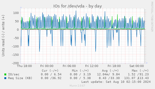 IOs for /dev/vda