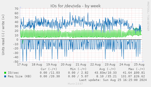 IOs for /dev/vda