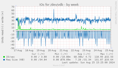 IOs for /dev/vdb