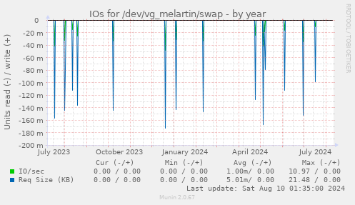 IOs for /dev/vg_melartin/swap