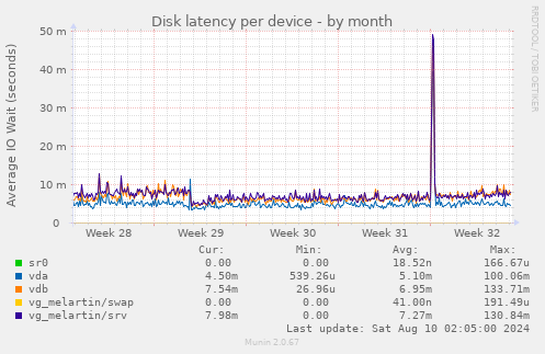 Disk latency per device