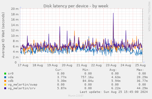 Disk latency per device