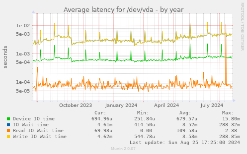 Average latency for /dev/vda