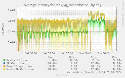 Average latency for /dev/vg_melartin/srv