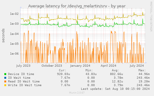 Average latency for /dev/vg_melartin/srv