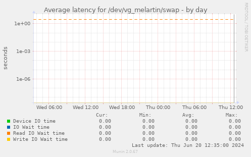 Average latency for /dev/vg_melartin/swap