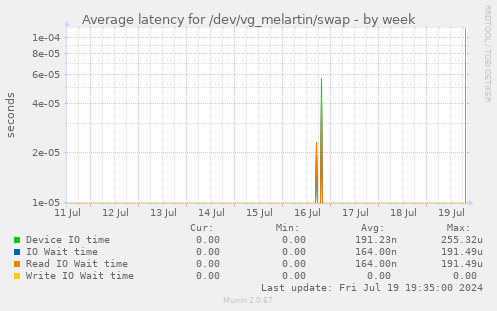 Average latency for /dev/vg_melartin/swap