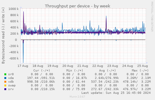 Throughput per device