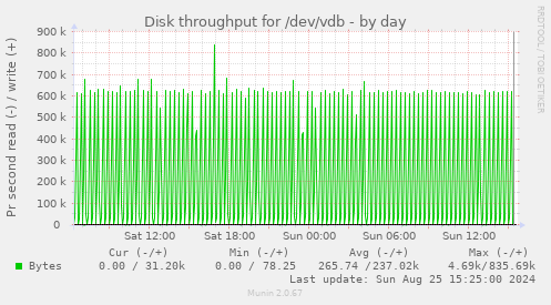 Disk throughput for /dev/vdb