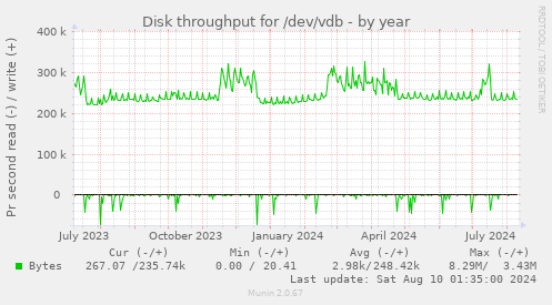 Disk throughput for /dev/vdb