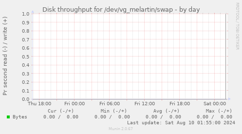 Disk throughput for /dev/vg_melartin/swap