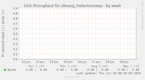 Disk throughput for /dev/vg_melartin/swap