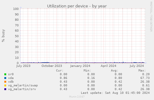 Utilization per device