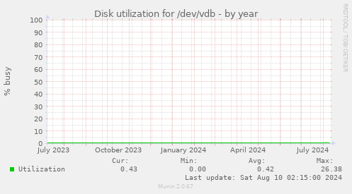 Disk utilization for /dev/vdb