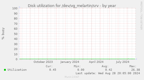 Disk utilization for /dev/vg_melartin/srv