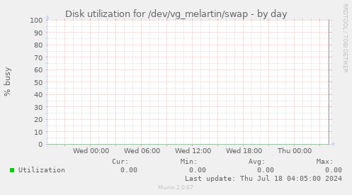 Disk utilization for /dev/vg_melartin/swap