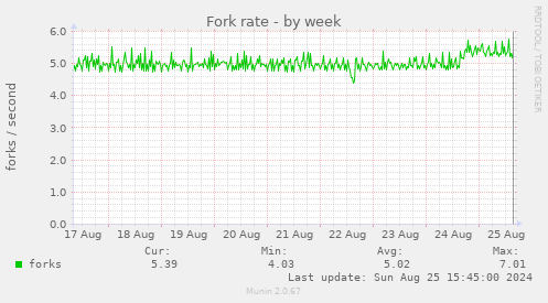 Fork rate